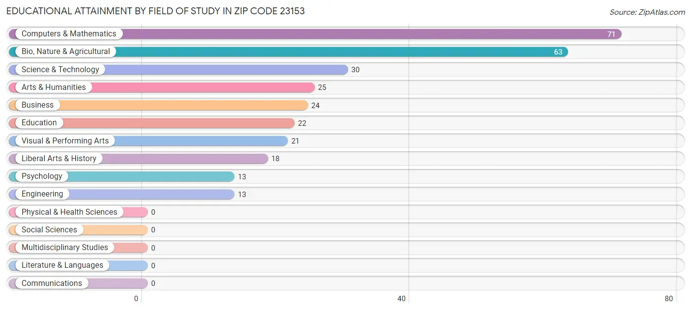 Educational Attainment by Field of Study in Zip Code 23153