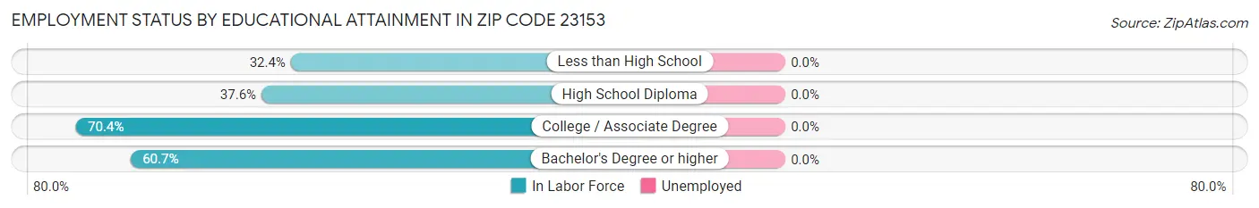 Employment Status by Educational Attainment in Zip Code 23153