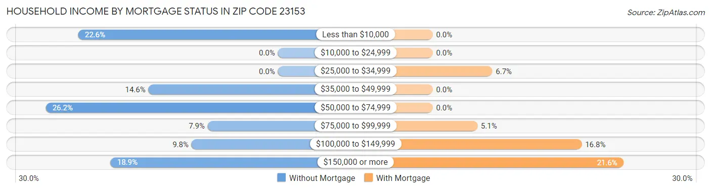 Household Income by Mortgage Status in Zip Code 23153