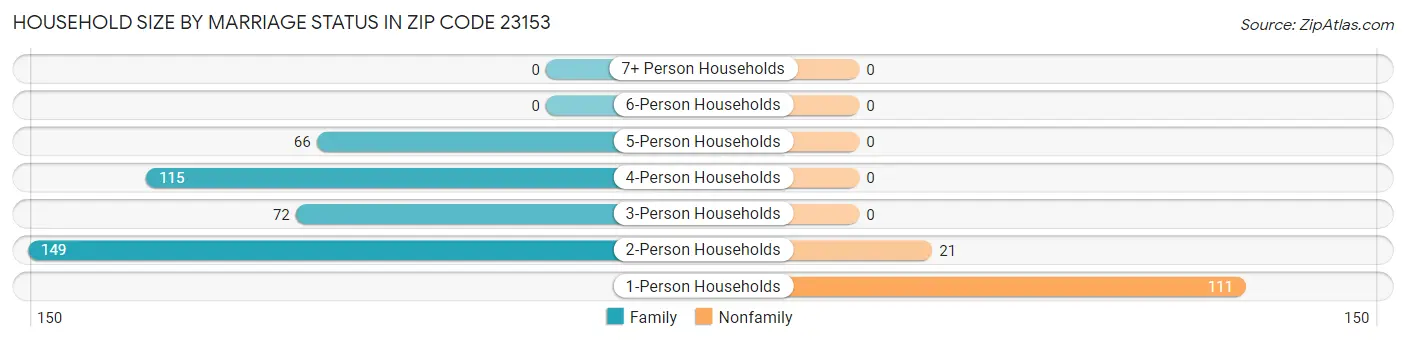 Household Size by Marriage Status in Zip Code 23153