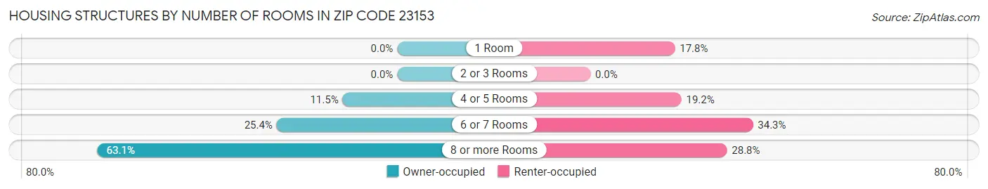 Housing Structures by Number of Rooms in Zip Code 23153