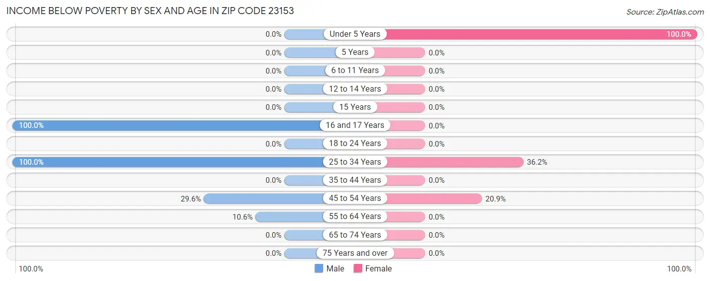 Income Below Poverty by Sex and Age in Zip Code 23153