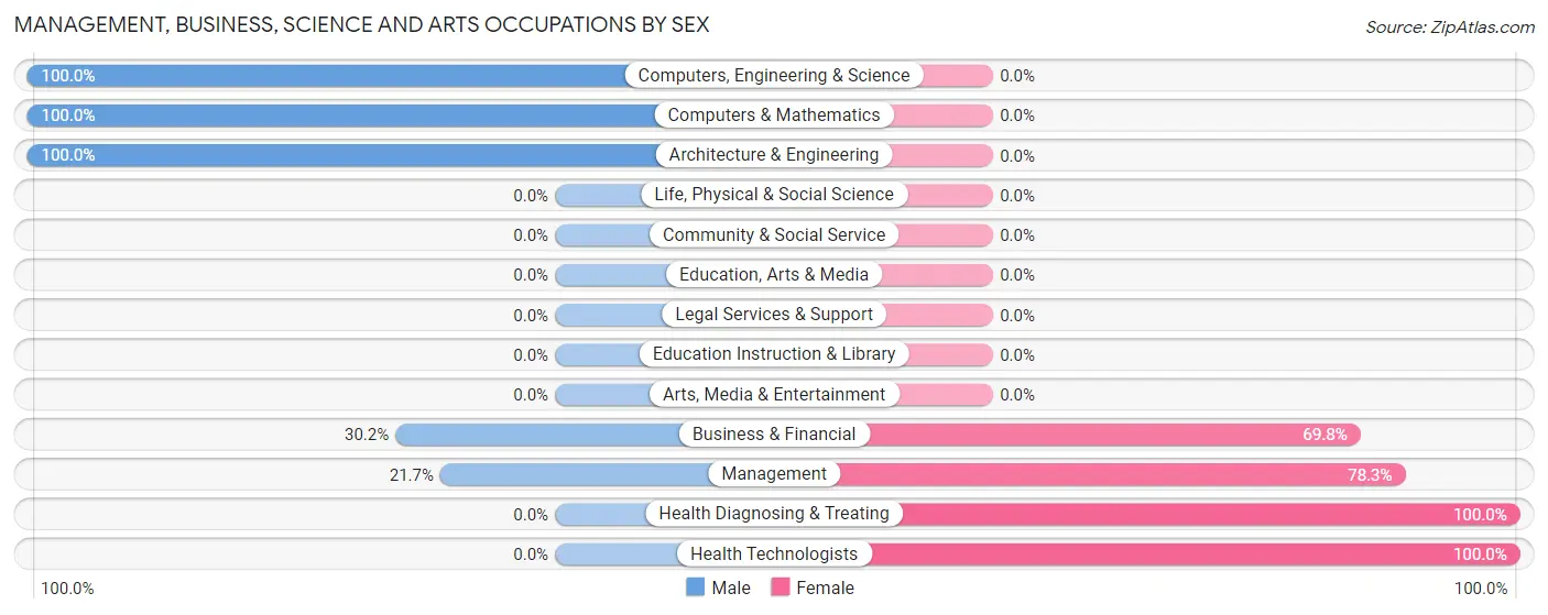Management, Business, Science and Arts Occupations by Sex in Zip Code 23153