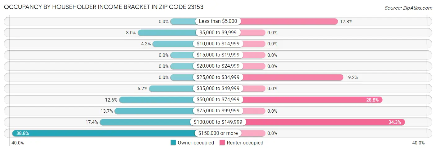 Occupancy by Householder Income Bracket in Zip Code 23153