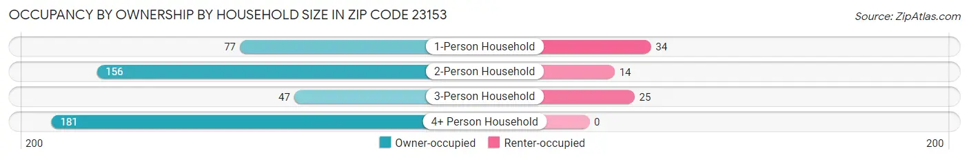 Occupancy by Ownership by Household Size in Zip Code 23153