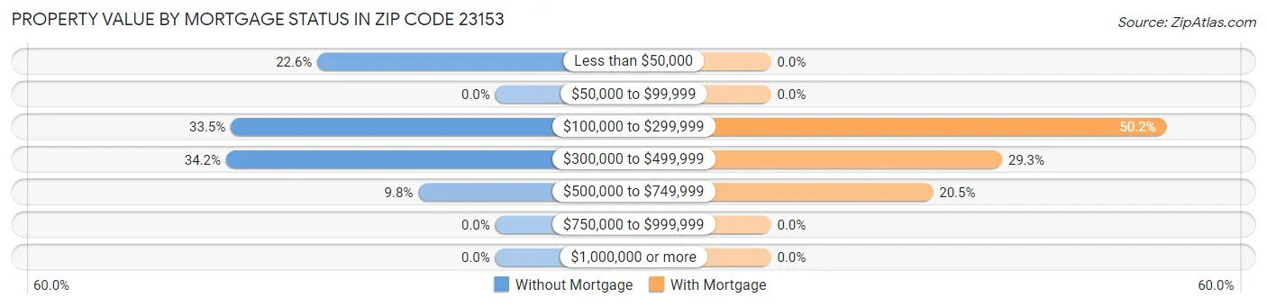 Property Value by Mortgage Status in Zip Code 23153