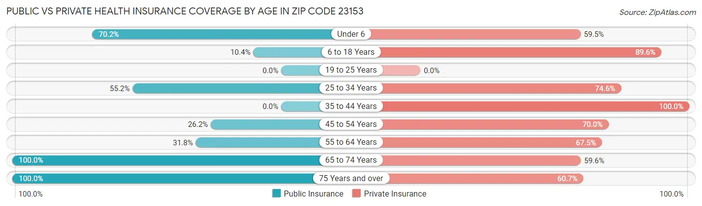 Public vs Private Health Insurance Coverage by Age in Zip Code 23153