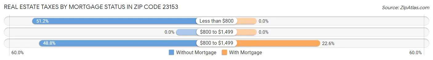 Real Estate Taxes by Mortgage Status in Zip Code 23153