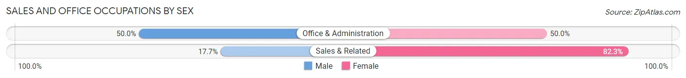 Sales and Office Occupations by Sex in Zip Code 23153