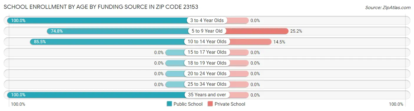 School Enrollment by Age by Funding Source in Zip Code 23153