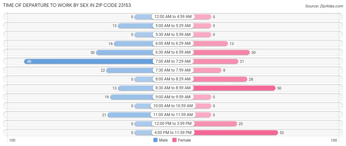 Time of Departure to Work by Sex in Zip Code 23153