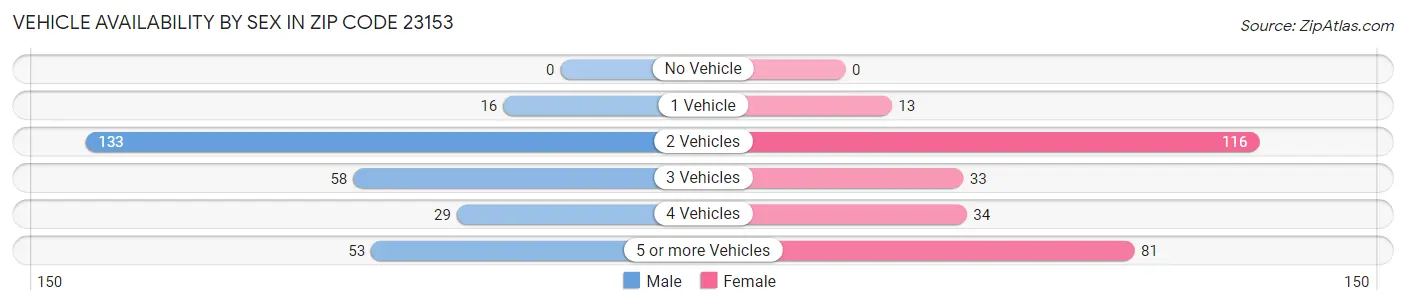 Vehicle Availability by Sex in Zip Code 23153