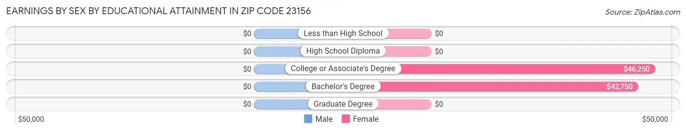 Earnings by Sex by Educational Attainment in Zip Code 23156