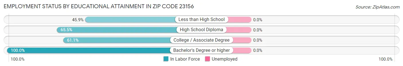 Employment Status by Educational Attainment in Zip Code 23156