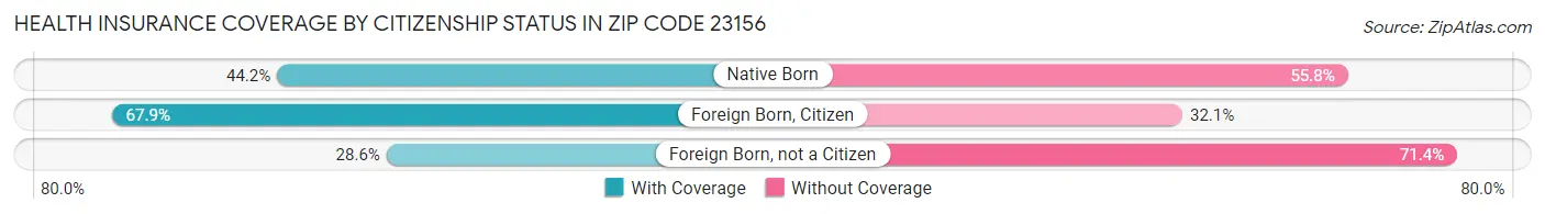 Health Insurance Coverage by Citizenship Status in Zip Code 23156
