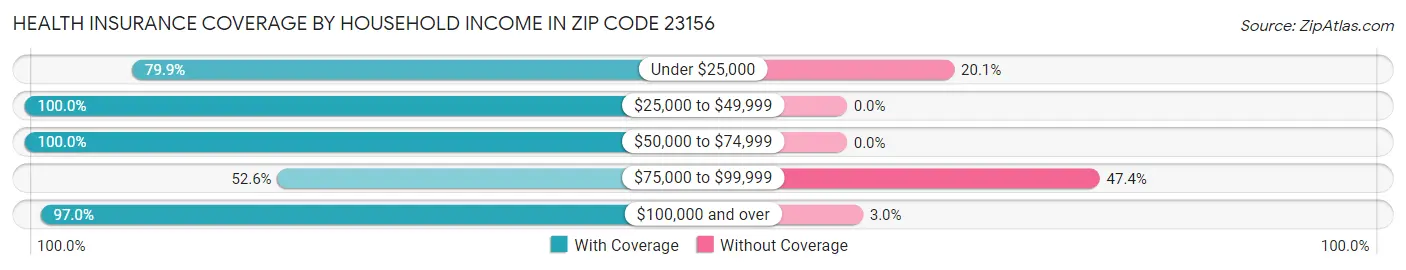 Health Insurance Coverage by Household Income in Zip Code 23156
