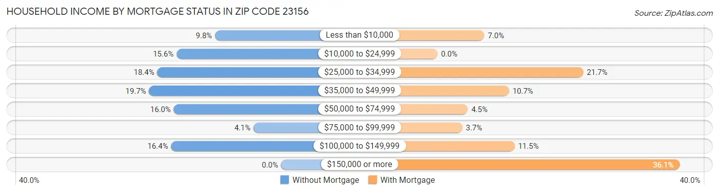 Household Income by Mortgage Status in Zip Code 23156
