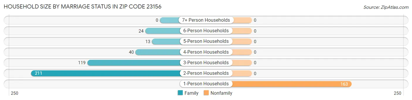 Household Size by Marriage Status in Zip Code 23156