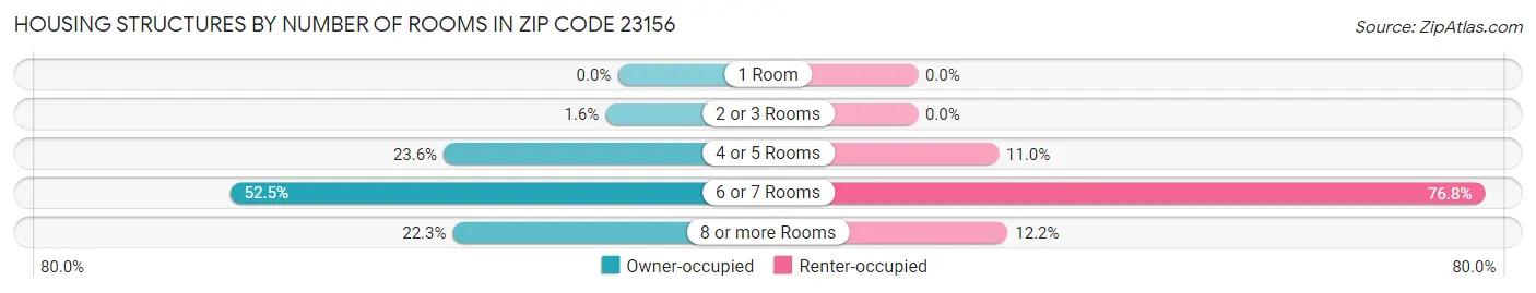 Housing Structures by Number of Rooms in Zip Code 23156