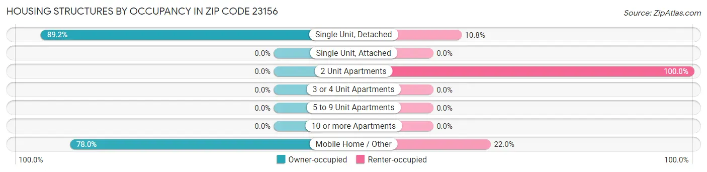 Housing Structures by Occupancy in Zip Code 23156