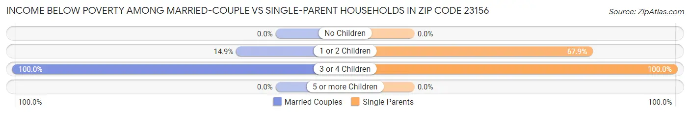 Income Below Poverty Among Married-Couple vs Single-Parent Households in Zip Code 23156