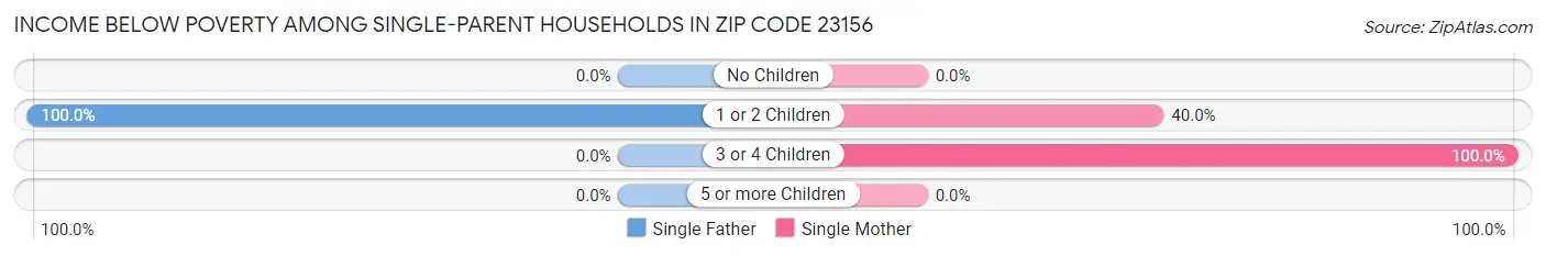 Income Below Poverty Among Single-Parent Households in Zip Code 23156