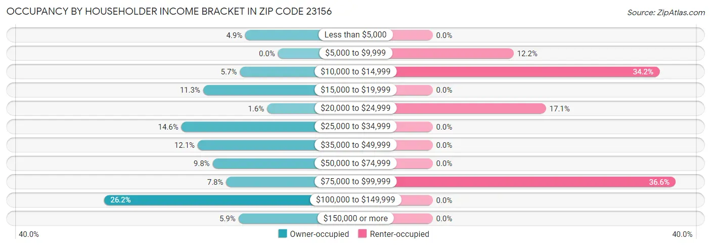 Occupancy by Householder Income Bracket in Zip Code 23156