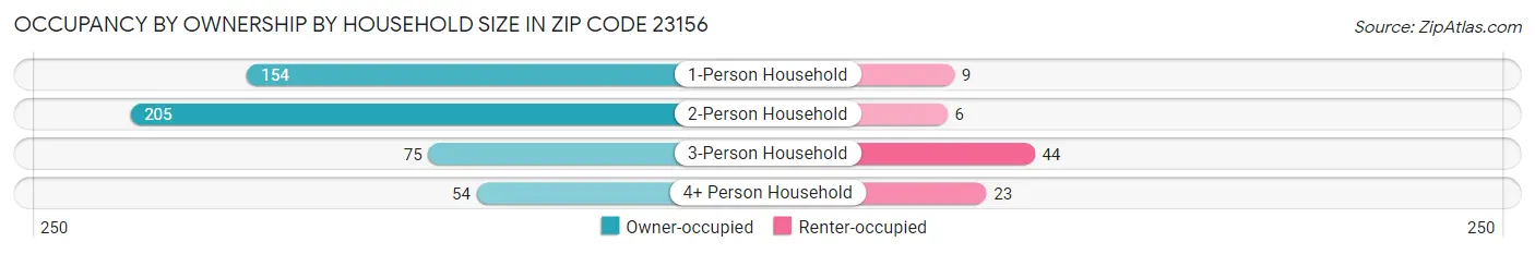 Occupancy by Ownership by Household Size in Zip Code 23156