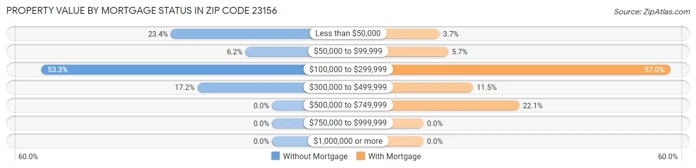 Property Value by Mortgage Status in Zip Code 23156