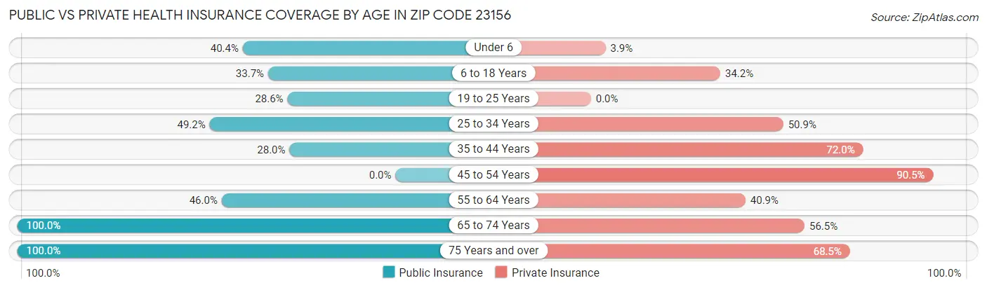Public vs Private Health Insurance Coverage by Age in Zip Code 23156