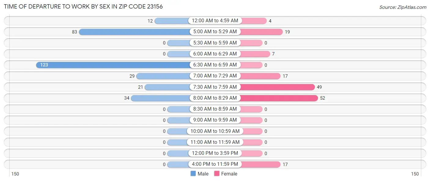 Time of Departure to Work by Sex in Zip Code 23156
