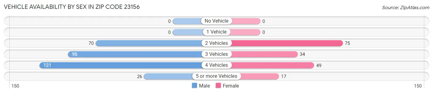 Vehicle Availability by Sex in Zip Code 23156