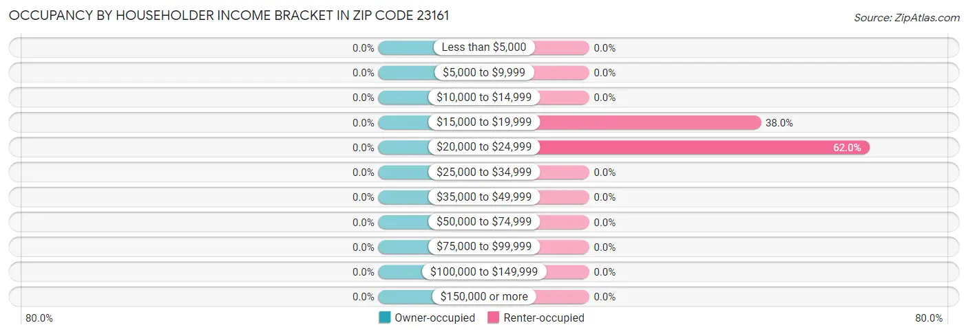 Occupancy by Householder Income Bracket in Zip Code 23161