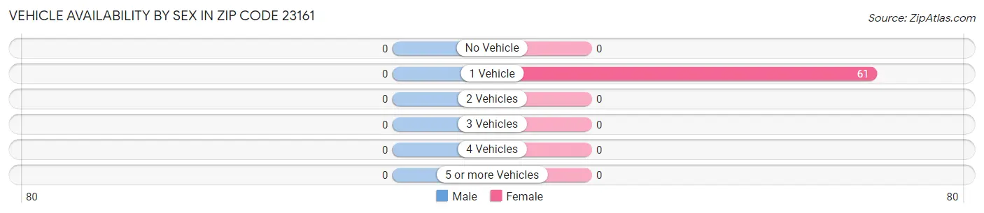 Vehicle Availability by Sex in Zip Code 23161