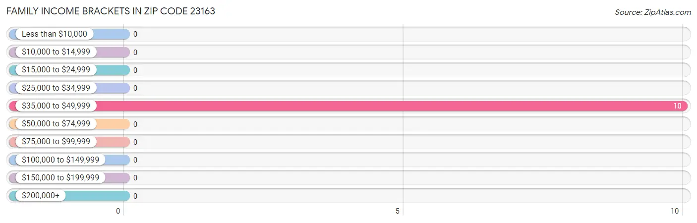 Family Income Brackets in Zip Code 23163