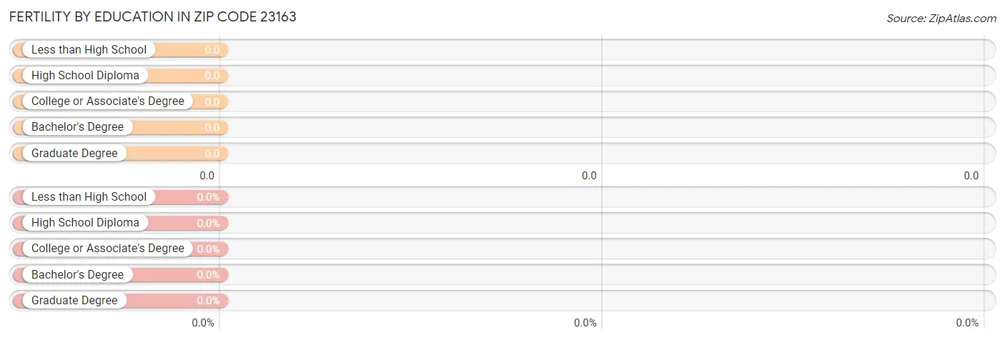 Female Fertility by Education Attainment in Zip Code 23163