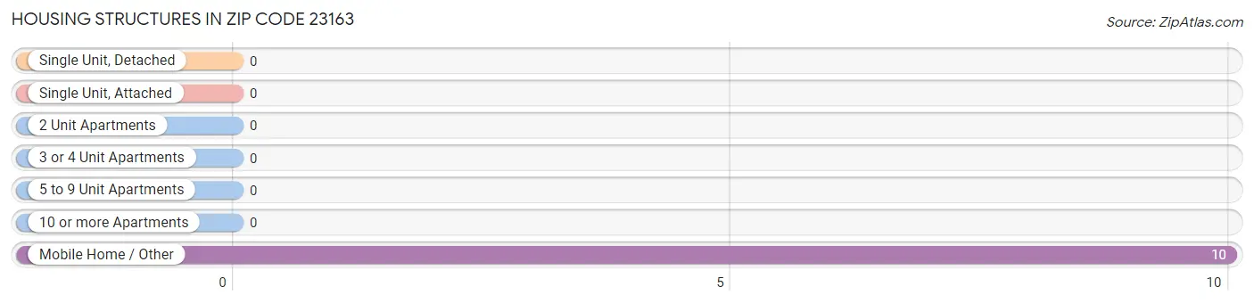 Housing Structures in Zip Code 23163