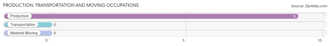 Production, Transportation and Moving Occupations in Zip Code 23163