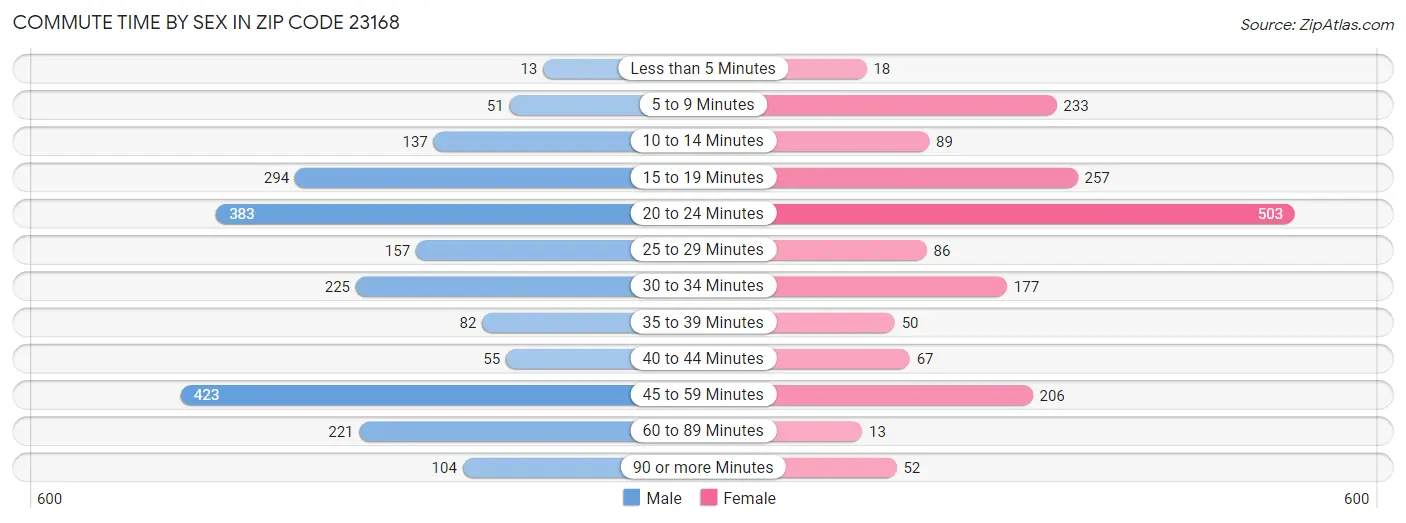 Commute Time by Sex in Zip Code 23168