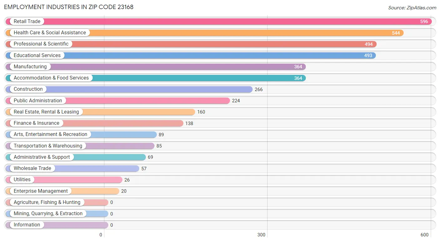 Employment Industries in Zip Code 23168