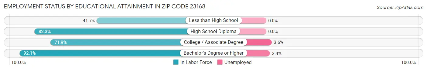 Employment Status by Educational Attainment in Zip Code 23168