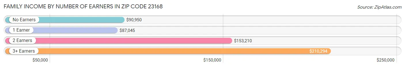 Family Income by Number of Earners in Zip Code 23168