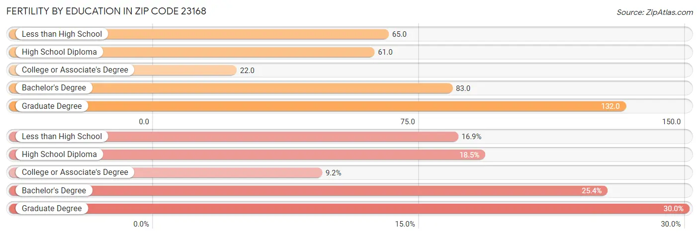 Female Fertility by Education Attainment in Zip Code 23168