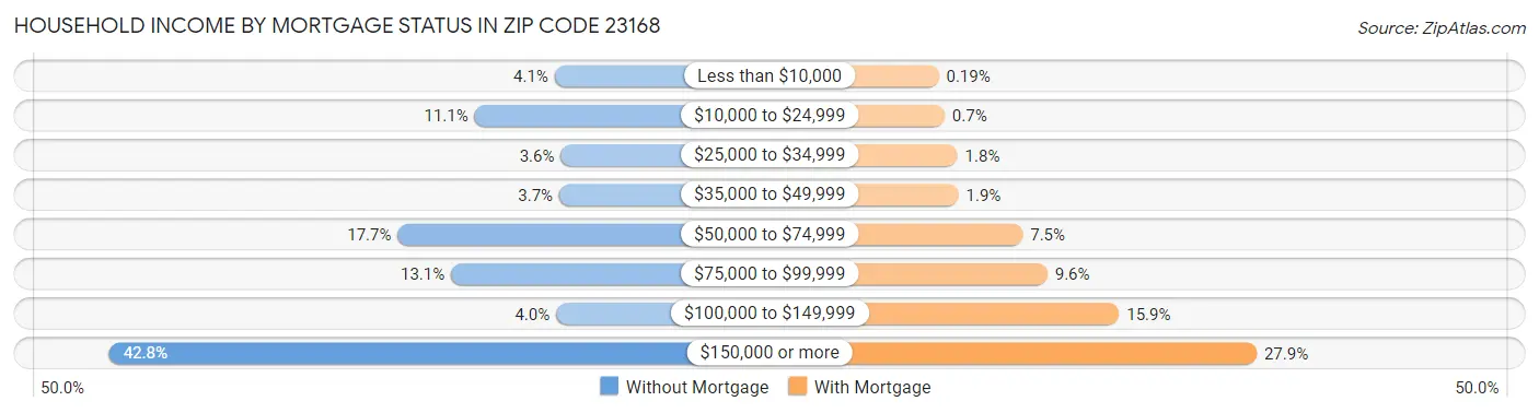 Household Income by Mortgage Status in Zip Code 23168