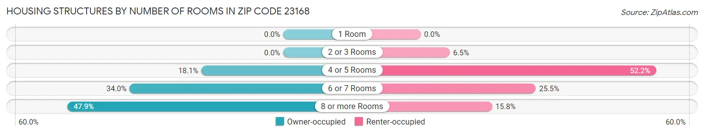 Housing Structures by Number of Rooms in Zip Code 23168