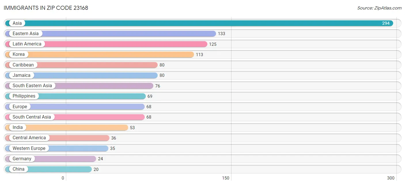 Immigrants in Zip Code 23168