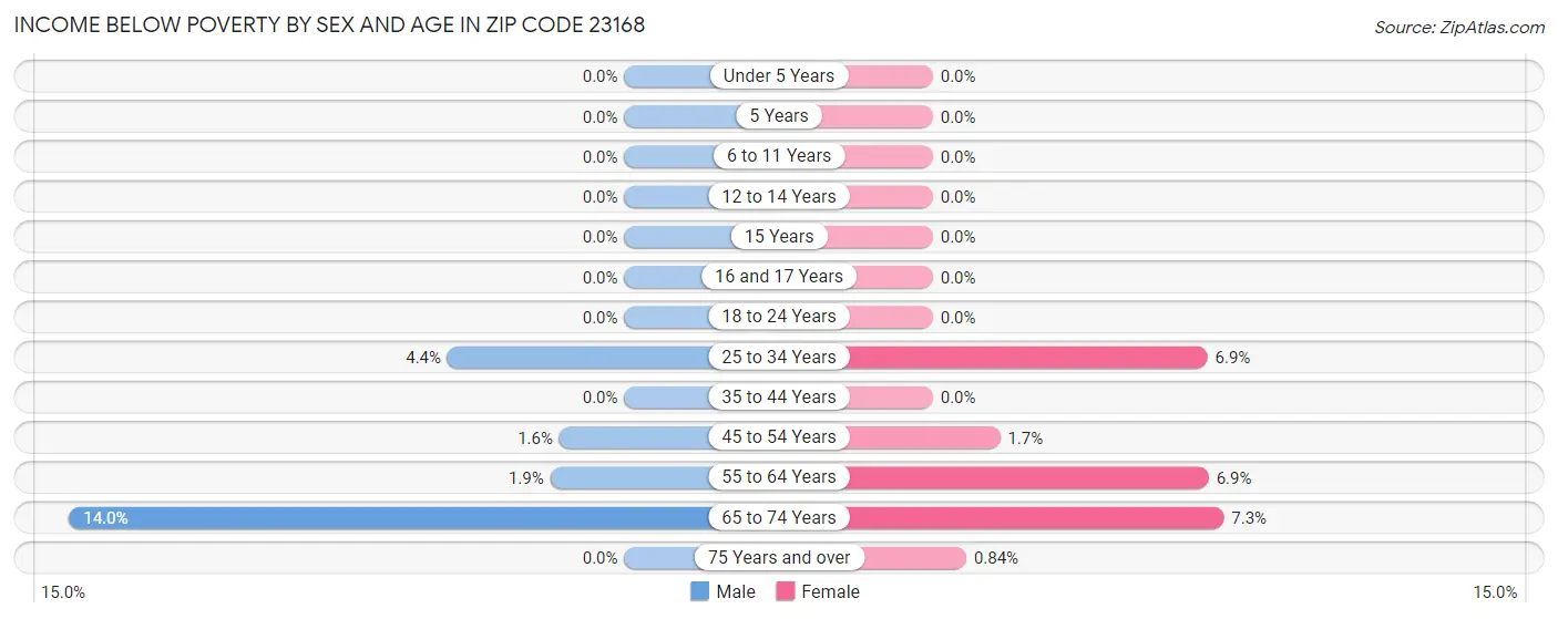 Income Below Poverty by Sex and Age in Zip Code 23168