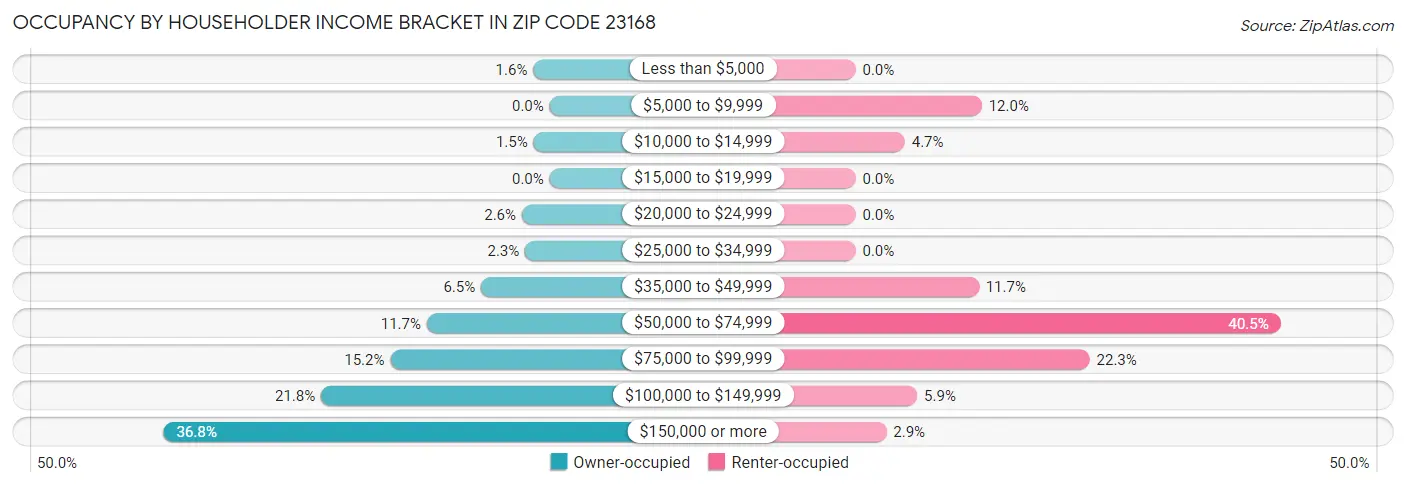 Occupancy by Householder Income Bracket in Zip Code 23168
