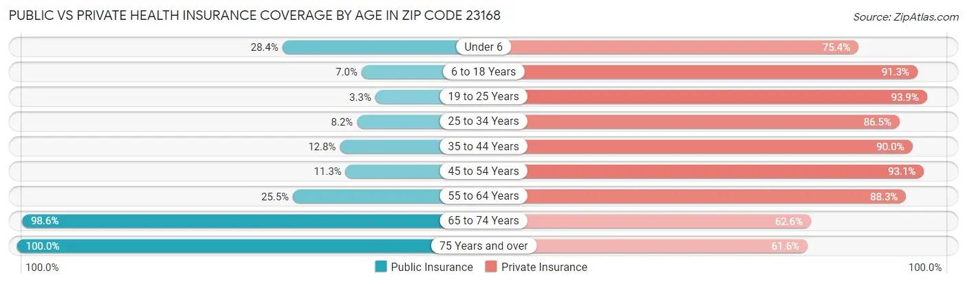 Public vs Private Health Insurance Coverage by Age in Zip Code 23168