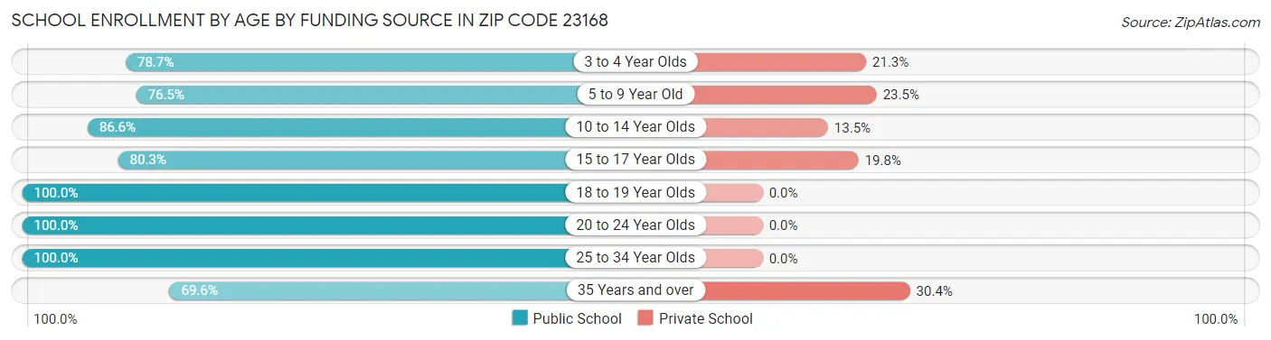 School Enrollment by Age by Funding Source in Zip Code 23168